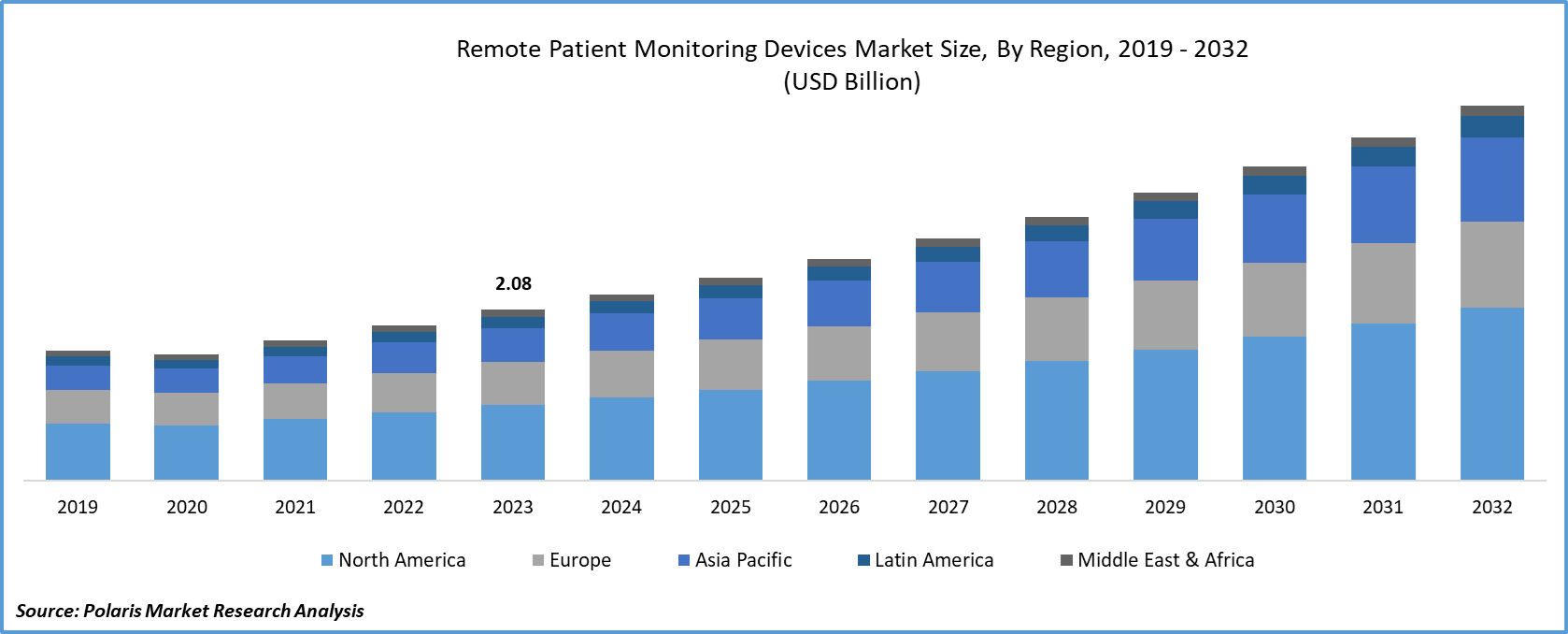 Remote Patient Monitoring Devices Market Size